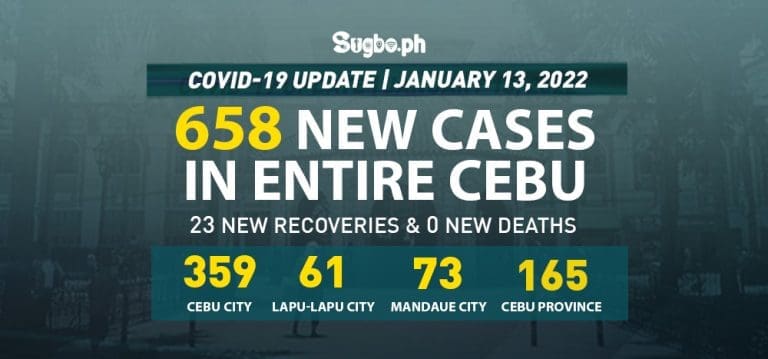 Cebu logs 658 new cases on January 13