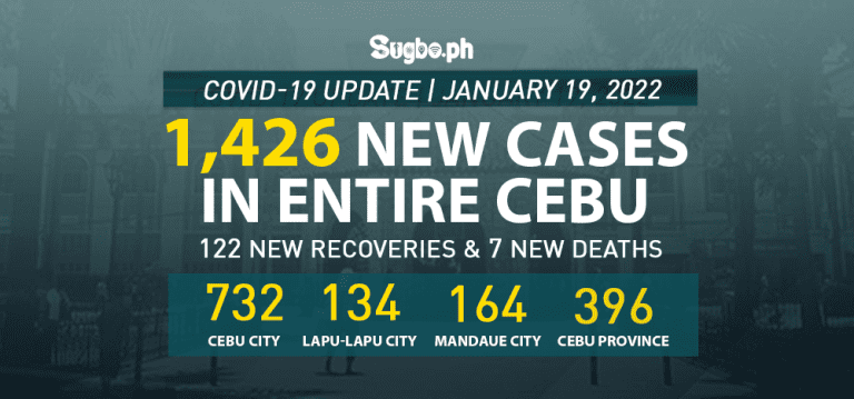 Cebu logs 1,426 new cases on January 19
