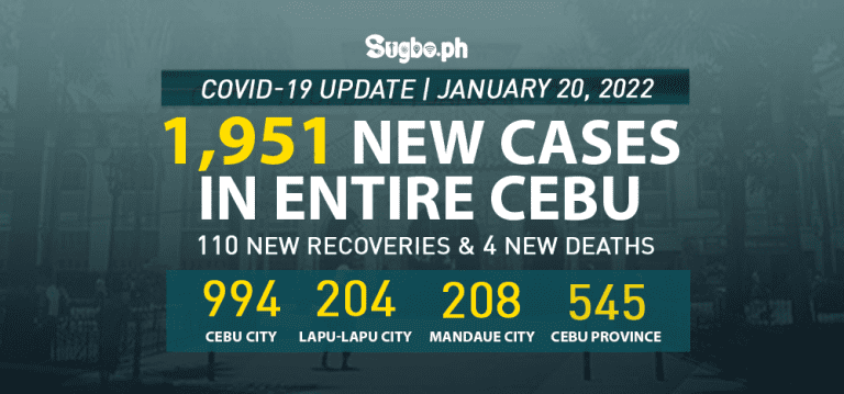 Cebu logs 1,951 new cases on January 20