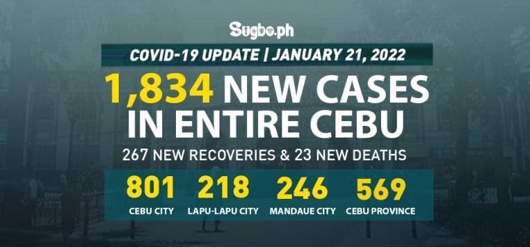 Cebu logs 1,834 new cases on January 21