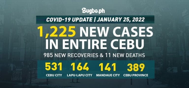 Cebu logs 1,225 new cases on January 25