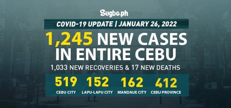 Cebu logs 1,245 new cases on January 26