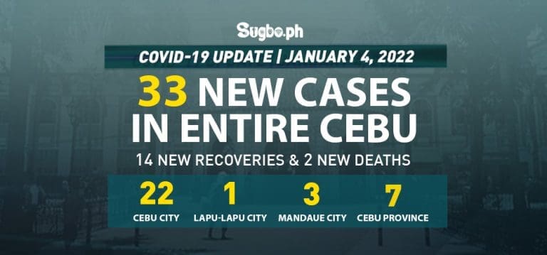 Cebu logs 33 new cases on January 4