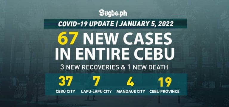 Cebu logs 67 new cases on January 5