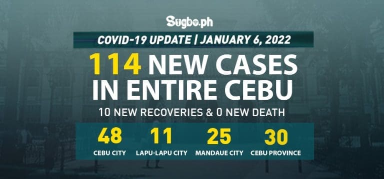 Cebu logs 114 new cases on January 6