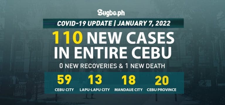 Cebu logs 110 new cases on January 7