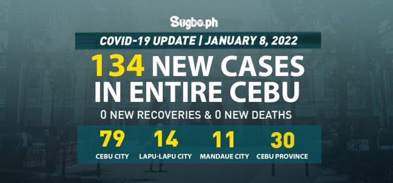 Cebu logs 134 new cases on January 8