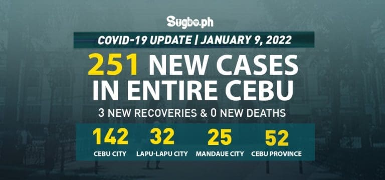 Cebu logs 251 new cases on January 9