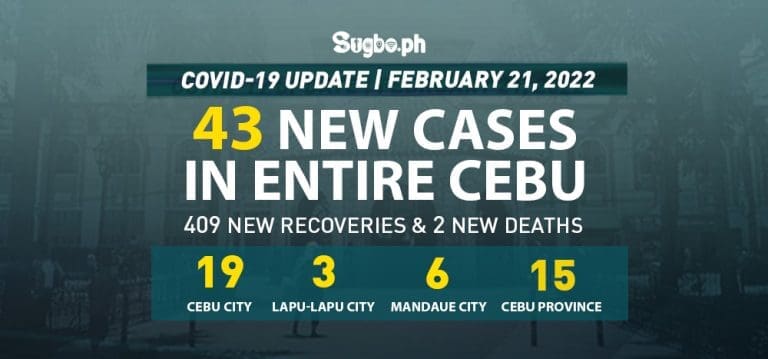 Cebu logs 43 new cases on February 21