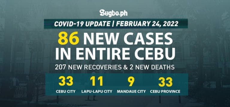 Cebu logs 86 new cases on February 24