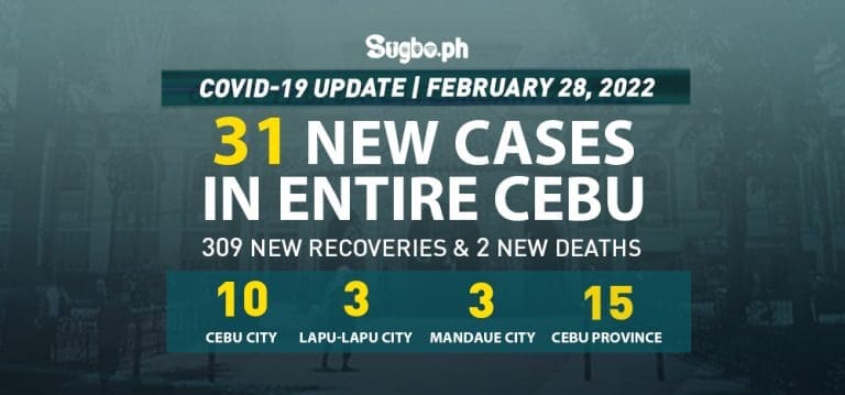 Cebu logs 31 new cases on February 28