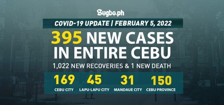 Cebu logs 395 new cases on February 5