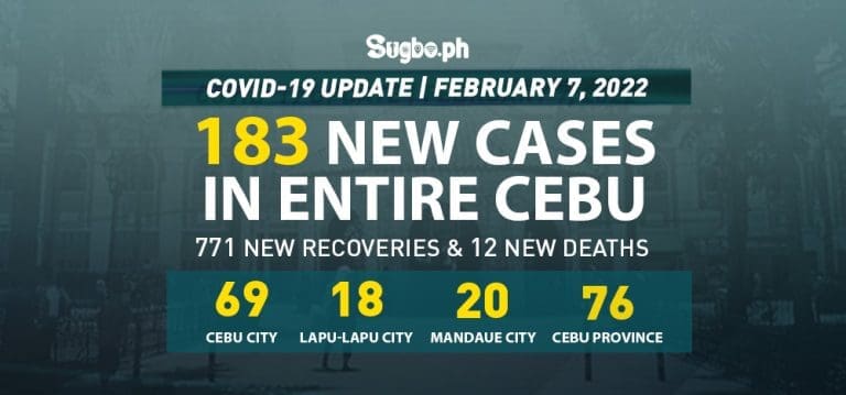 Cebu logs 183 new cases on February 7