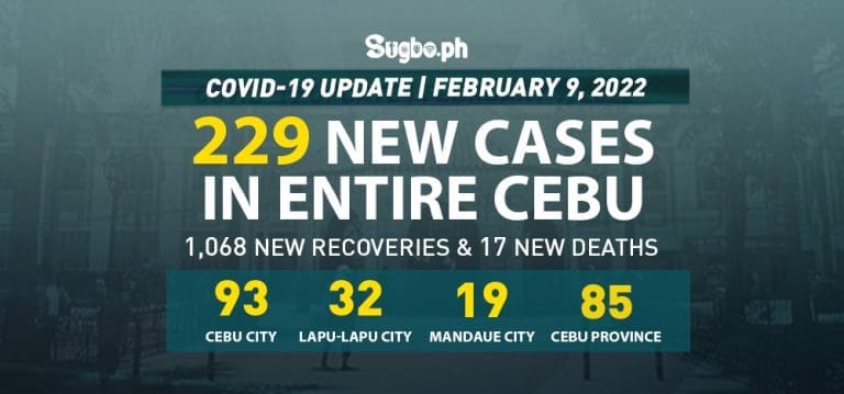 Cebu logs 229 new cases on February 9