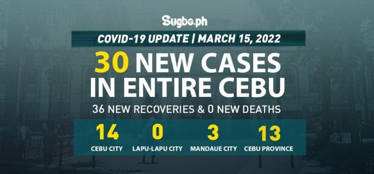 Cebu logs 30 new cases on March 15