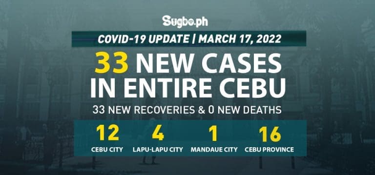 Cebu logs 33 new cases on March 17