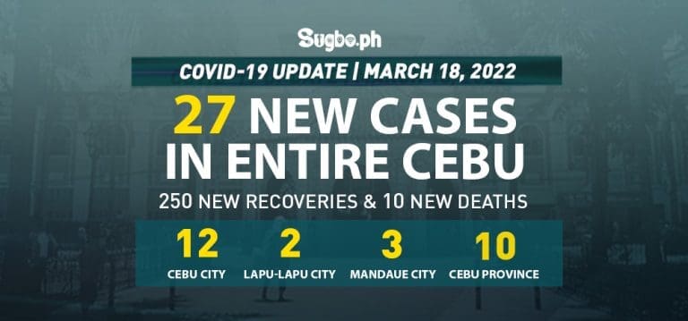 Cebu logs 27 new cases on March 18