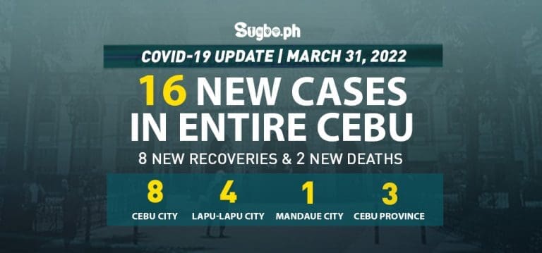 Cebu logs 16 new cases on March 31