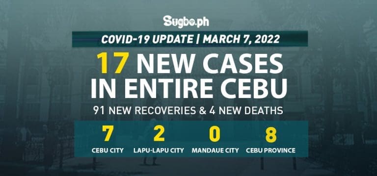 Cebu logs 17 new cases on March 7