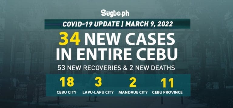 Cebu logs 34 new cases on March 9