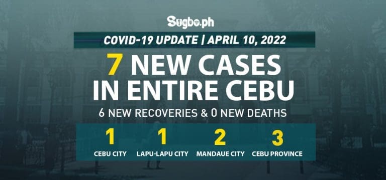 Cebu logs 7 new cases on April 10