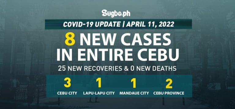 Cebu logs 8 new cases on April 11