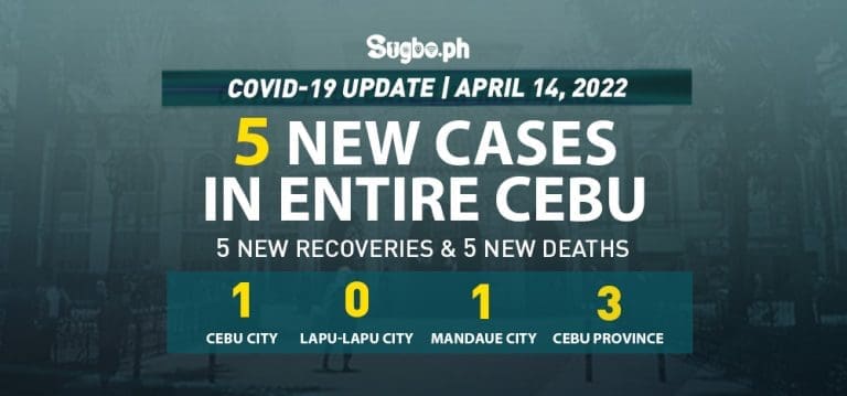 Cebu logs 5 new cases on April 14