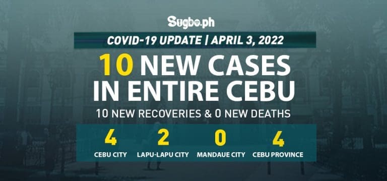 Cebu logs 10 new cases on April 3