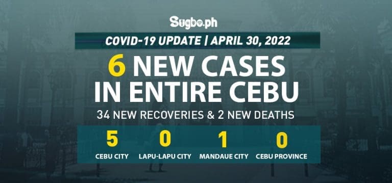 Cebu logs 6 new cases on April 30