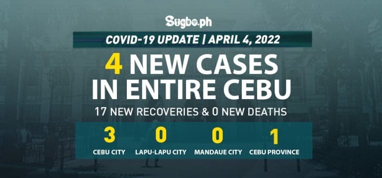 Cebu logs 4 new cases on April 4