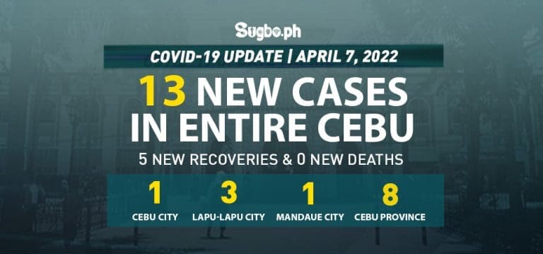 Cebu logs 13 new cases on April 7