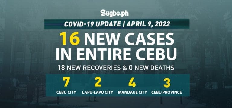 Cebu logs 16 new cases on April 9